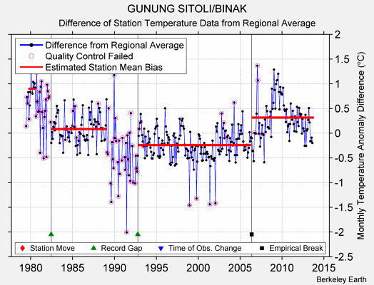 GUNUNG SITOLI/BINAK difference from regional expectation