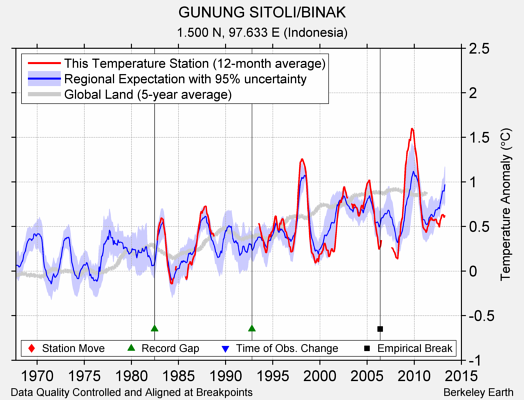 GUNUNG SITOLI/BINAK comparison to regional expectation