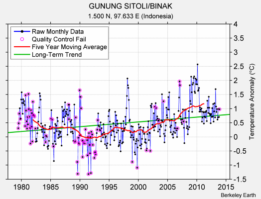 GUNUNG SITOLI/BINAK Raw Mean Temperature