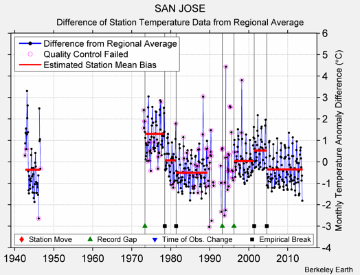 SAN JOSE difference from regional expectation