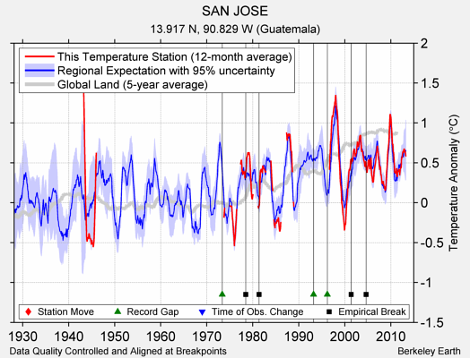 SAN JOSE comparison to regional expectation