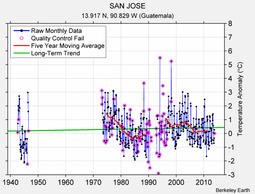 SAN JOSE Raw Mean Temperature