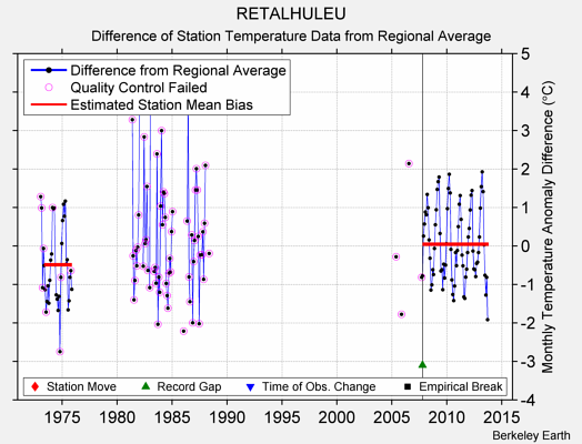 RETALHULEU difference from regional expectation