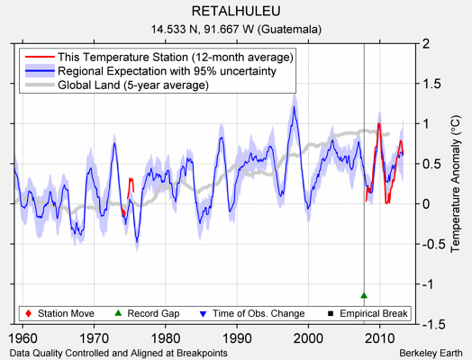 RETALHULEU comparison to regional expectation