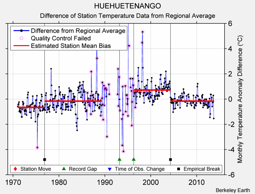 HUEHUETENANGO difference from regional expectation