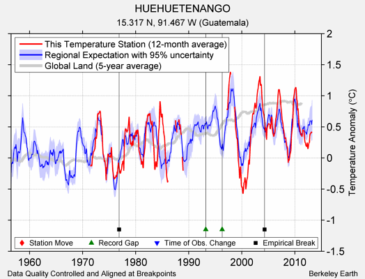 HUEHUETENANGO comparison to regional expectation