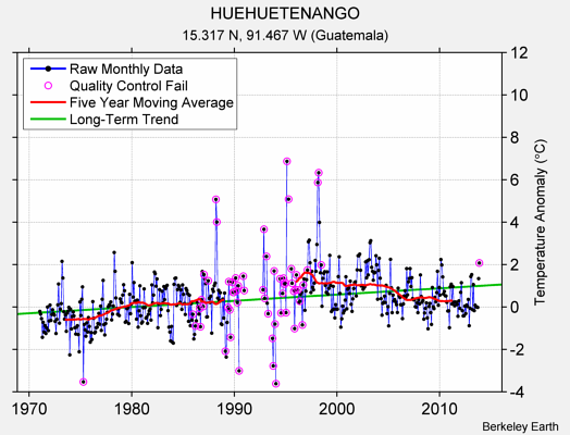 HUEHUETENANGO Raw Mean Temperature