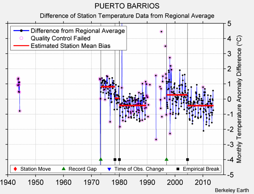PUERTO BARRIOS difference from regional expectation