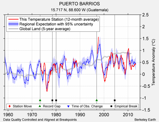 PUERTO BARRIOS comparison to regional expectation