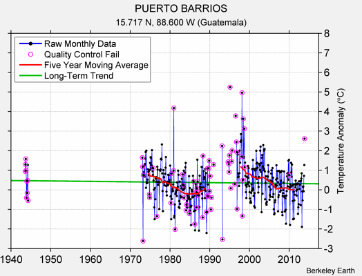 PUERTO BARRIOS Raw Mean Temperature