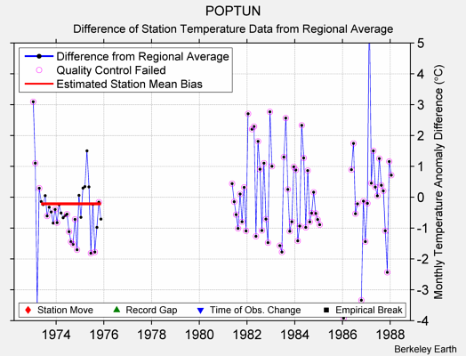 POPTUN difference from regional expectation