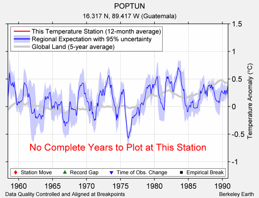 POPTUN comparison to regional expectation