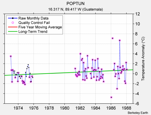 POPTUN Raw Mean Temperature