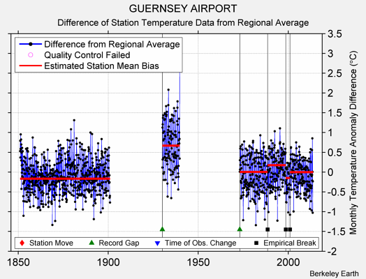 GUERNSEY AIRPORT difference from regional expectation