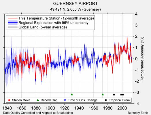 GUERNSEY AIRPORT comparison to regional expectation