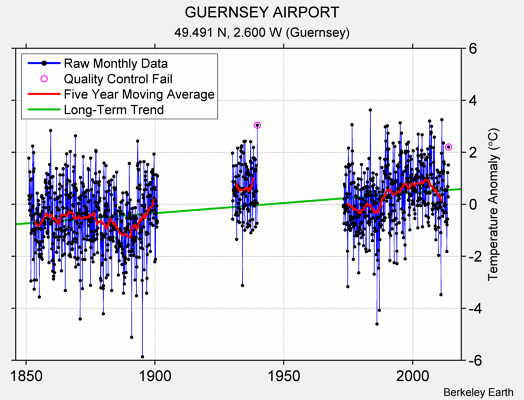 GUERNSEY AIRPORT Raw Mean Temperature