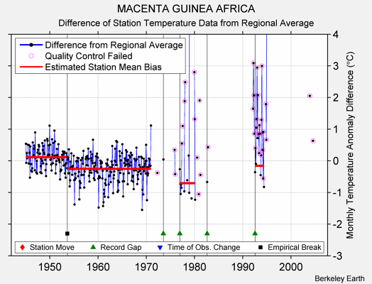 MACENTA GUINEA AFRICA difference from regional expectation