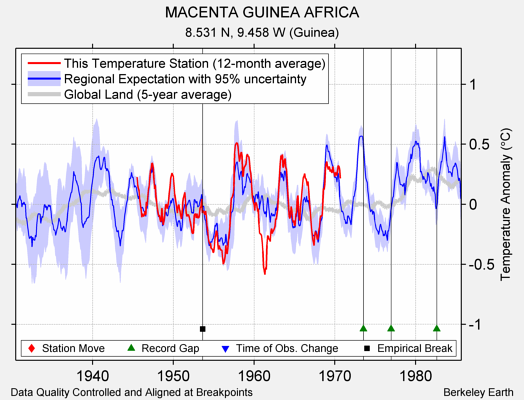 MACENTA GUINEA AFRICA comparison to regional expectation