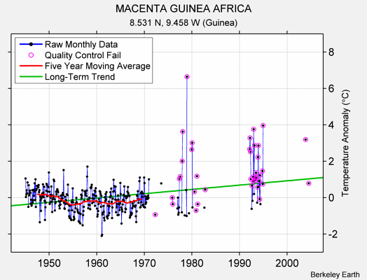 MACENTA GUINEA AFRICA Raw Mean Temperature