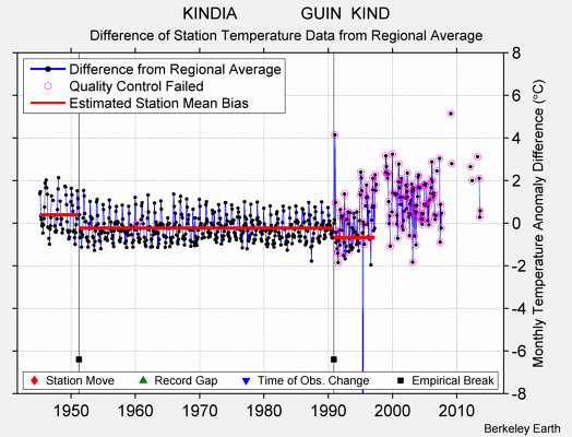 KINDIA              GUIN  KIND difference from regional expectation