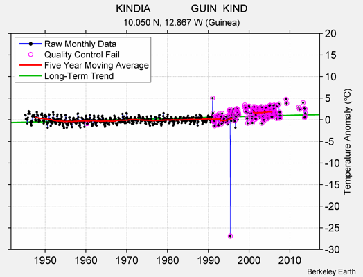 KINDIA              GUIN  KIND Raw Mean Temperature