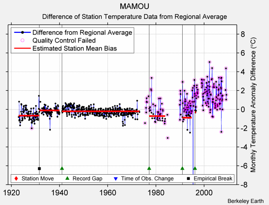 MAMOU difference from regional expectation