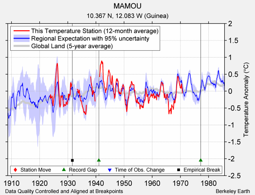 MAMOU comparison to regional expectation