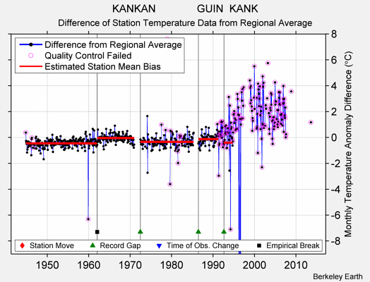 KANKAN              GUIN  KANK difference from regional expectation