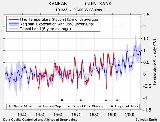 KANKAN              GUIN  KANK comparison to regional expectation