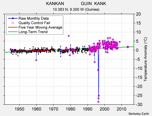 KANKAN              GUIN  KANK Raw Mean Temperature