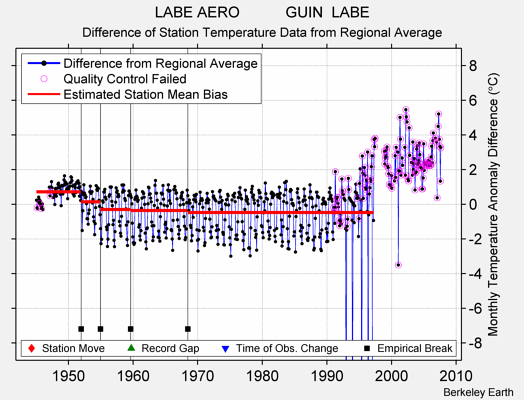 LABE AERO           GUIN  LABE difference from regional expectation