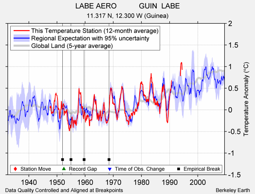 LABE AERO           GUIN  LABE comparison to regional expectation