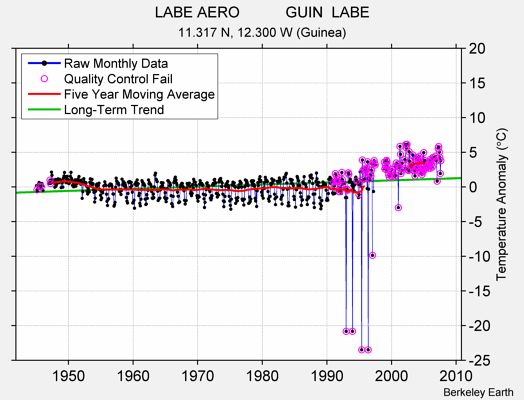 LABE AERO           GUIN  LABE Raw Mean Temperature