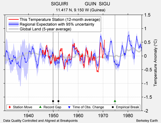 SIGUIRI             GUIN  SIGU comparison to regional expectation