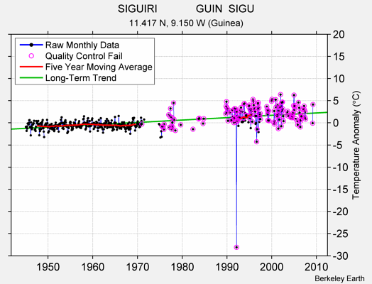 SIGUIRI             GUIN  SIGU Raw Mean Temperature