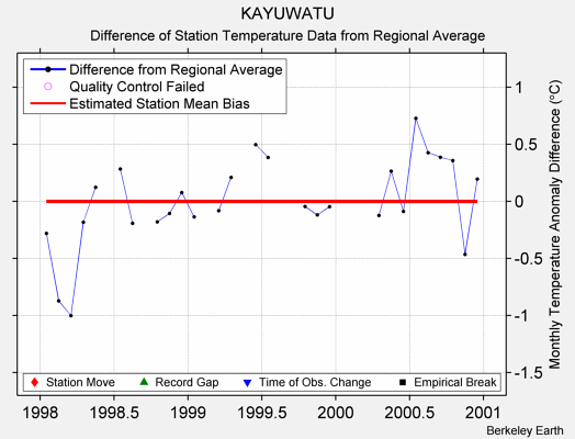 KAYUWATU difference from regional expectation