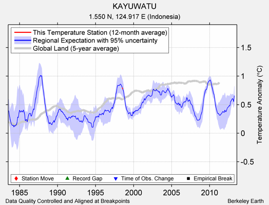 KAYUWATU comparison to regional expectation