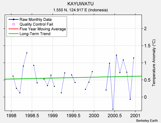 KAYUWATU Raw Mean Temperature