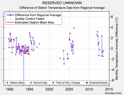 RESERVED UNKNOWN difference from regional expectation