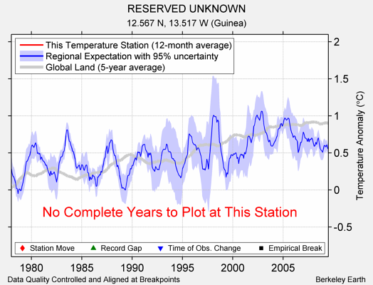 RESERVED UNKNOWN comparison to regional expectation