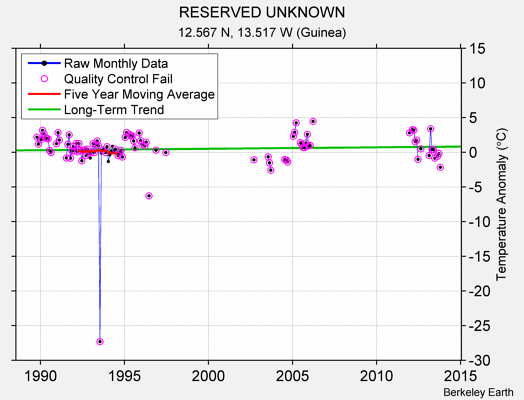 RESERVED UNKNOWN Raw Mean Temperature