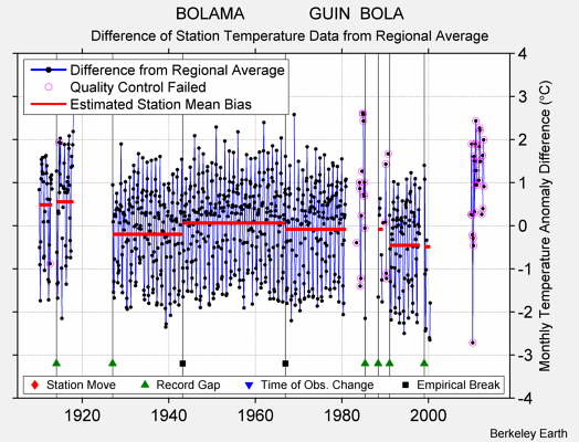 BOLAMA              GUIN  BOLA difference from regional expectation