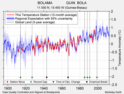 BOLAMA              GUIN  BOLA comparison to regional expectation