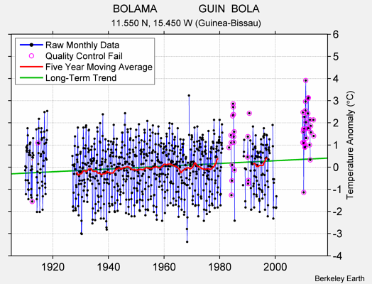 BOLAMA              GUIN  BOLA Raw Mean Temperature