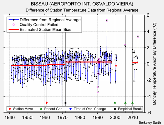 BISSAU (AEROPORTO INT. OSVALDO VIEIRA) difference from regional expectation