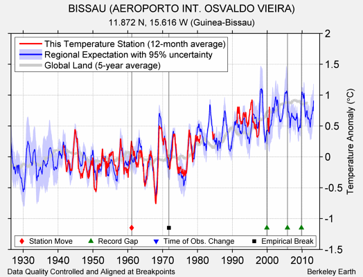 BISSAU (AEROPORTO INT. OSVALDO VIEIRA) comparison to regional expectation