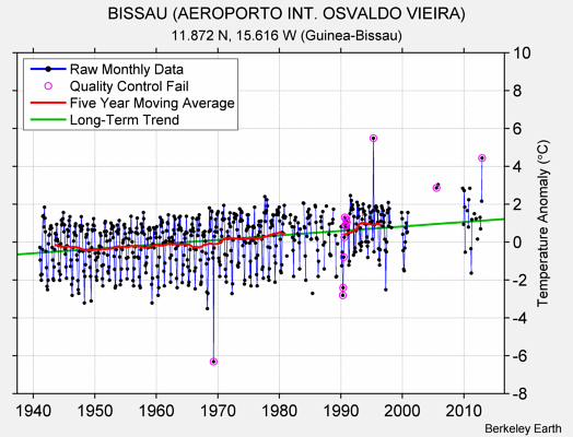 BISSAU (AEROPORTO INT. OSVALDO VIEIRA) Raw Mean Temperature