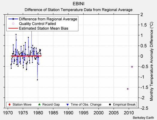 EBINI difference from regional expectation