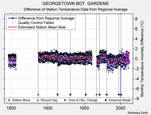 GEORGETOWN BOT. GARDENS difference from regional expectation