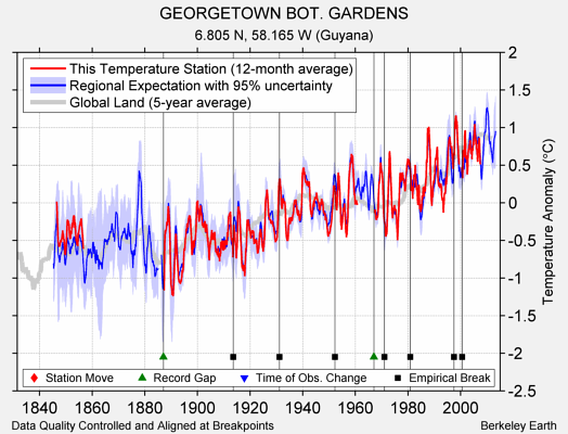 GEORGETOWN BOT. GARDENS comparison to regional expectation